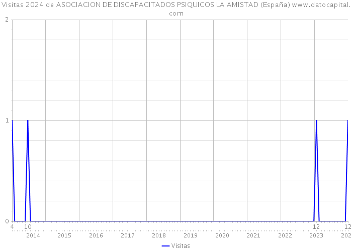 Visitas 2024 de ASOCIACION DE DISCAPACITADOS PSIQUICOS LA AMISTAD (España) 