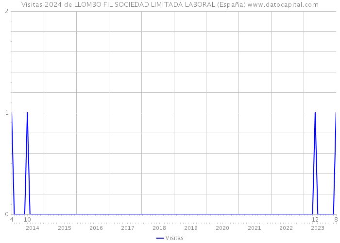 Visitas 2024 de LLOMBO FIL SOCIEDAD LIMITADA LABORAL (España) 