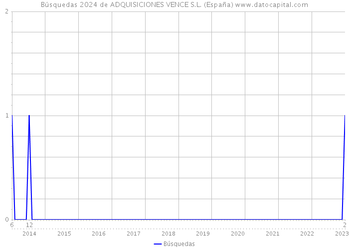 Búsquedas 2024 de ADQUISICIONES VENCE S.L. (España) 