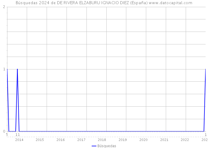 Búsquedas 2024 de DE RIVERA ELZABURU IGNACIO DIEZ (España) 