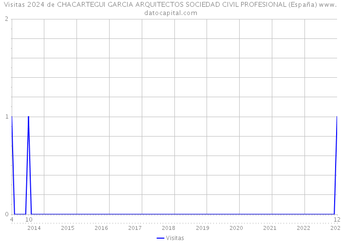 Visitas 2024 de CHACARTEGUI GARCIA ARQUITECTOS SOCIEDAD CIVIL PROFESIONAL (España) 