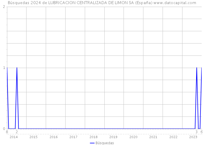 Búsquedas 2024 de LUBRICACION CENTRALIZADA DE LIMON SA (España) 