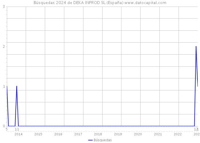 Búsquedas 2024 de DEKA INPROD SL (España) 