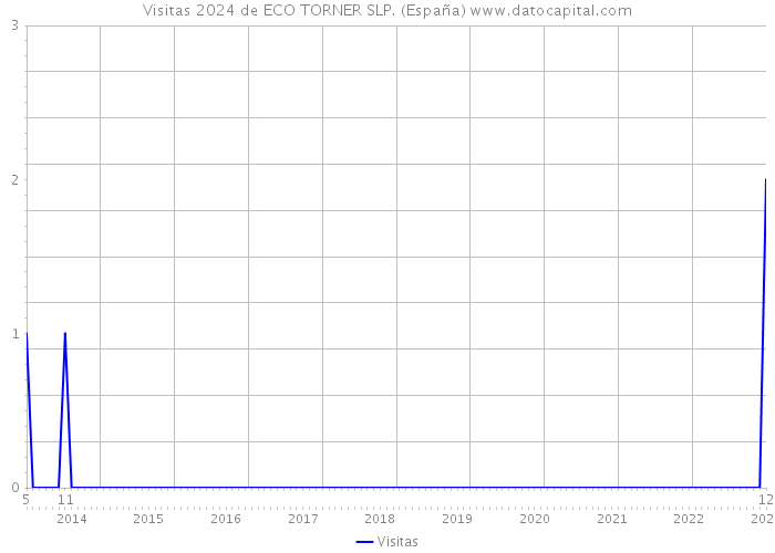 Visitas 2024 de ECO TORNER SLP. (España) 