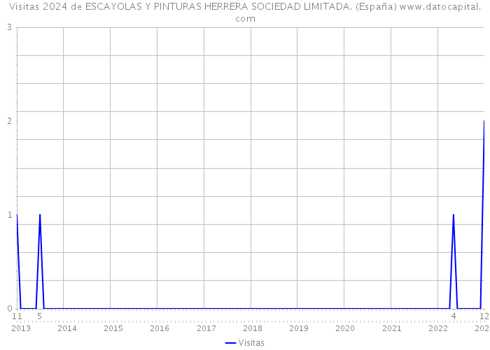 Visitas 2024 de ESCAYOLAS Y PINTURAS HERRERA SOCIEDAD LIMITADA. (España) 