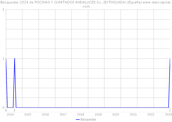 Búsquedas 2024 de PISCINAS Y GUNITADOS ANDALUCES S.L. (EXTINGUIDA) (España) 