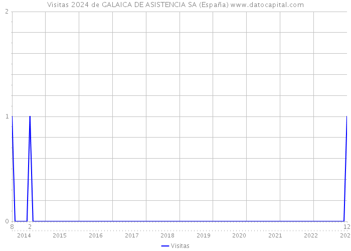 Visitas 2024 de GALAICA DE ASISTENCIA SA (España) 