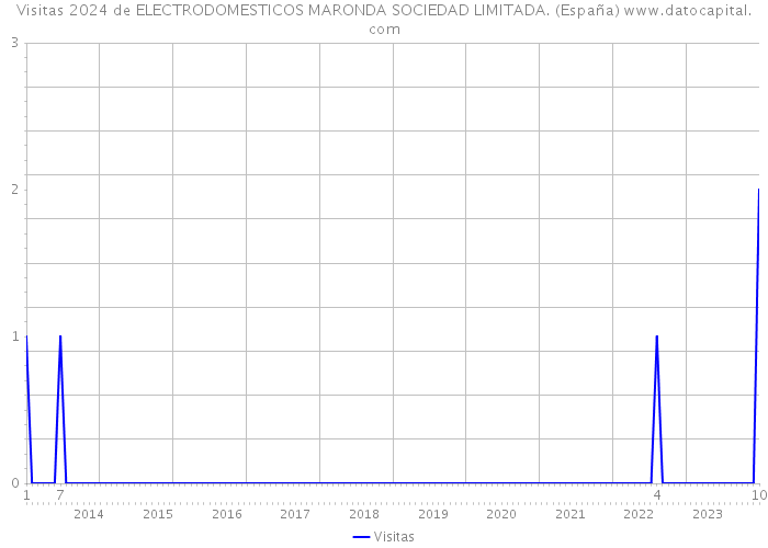 Visitas 2024 de ELECTRODOMESTICOS MARONDA SOCIEDAD LIMITADA. (España) 