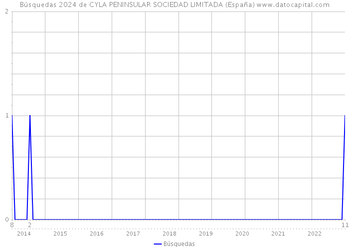 Búsquedas 2024 de CYLA PENINSULAR SOCIEDAD LIMITADA (España) 