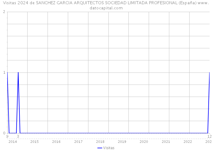 Visitas 2024 de SANCHEZ GARCIA ARQUITECTOS SOCIEDAD LIMITADA PROFESIONAL (España) 