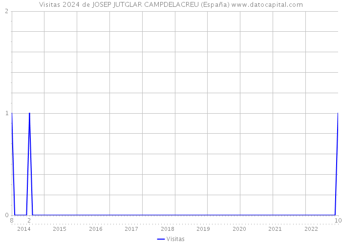Visitas 2024 de JOSEP JUTGLAR CAMPDELACREU (España) 