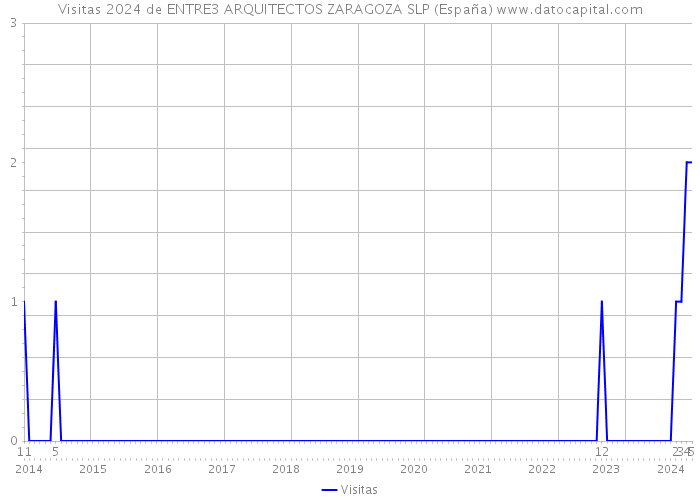 Visitas 2024 de ENTRE3 ARQUITECTOS ZARAGOZA SLP (España) 