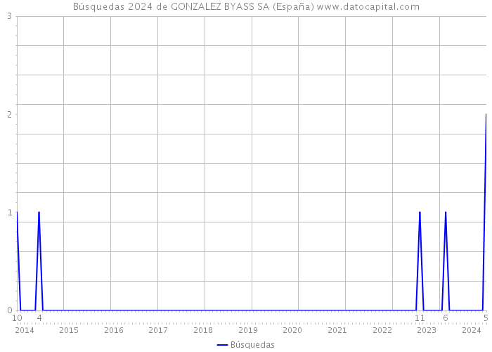 Búsquedas 2024 de GONZALEZ BYASS SA (España) 