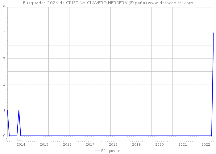 Búsquedas 2024 de CRISTINA CLAVERO HERRERA (España) 