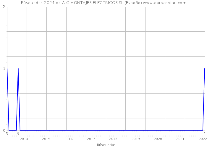 Búsquedas 2024 de A G MONTAJES ELECTRICOS SL (España) 