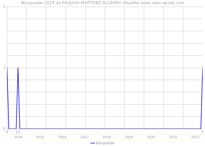 Búsquedas 2024 de PAULINO MARTINEZ ALGARRA (España) 