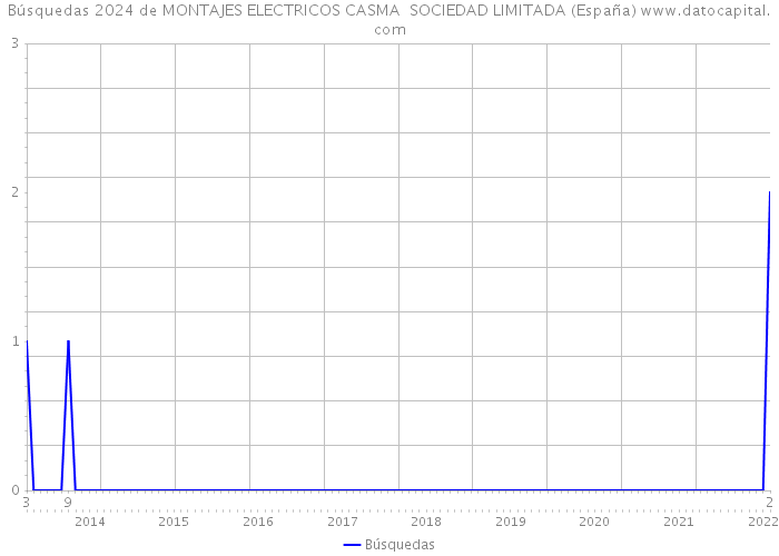 Búsquedas 2024 de MONTAJES ELECTRICOS CASMA SOCIEDAD LIMITADA (España) 
