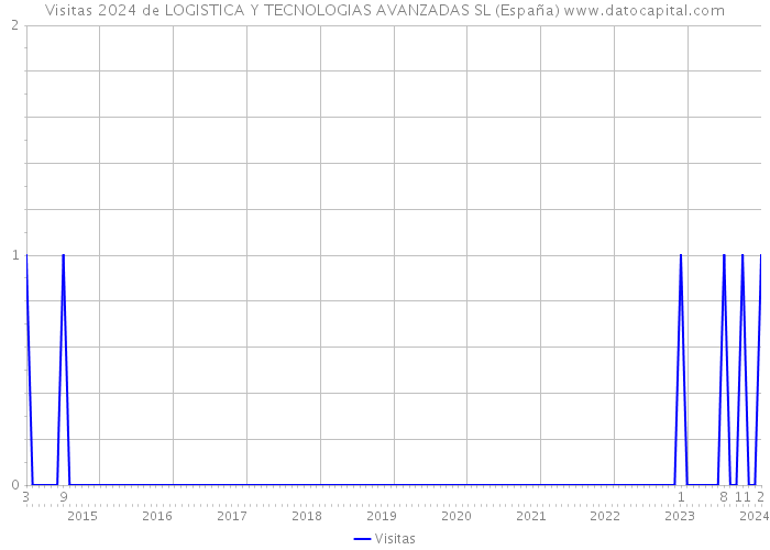Visitas 2024 de LOGISTICA Y TECNOLOGIAS AVANZADAS SL (España) 