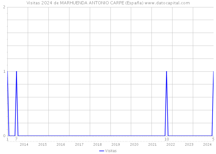 Visitas 2024 de MARHUENDA ANTONIO CARPE (España) 