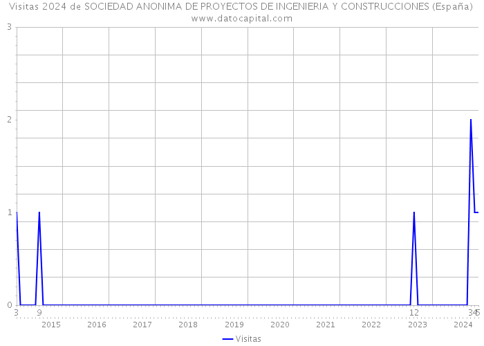 Visitas 2024 de SOCIEDAD ANONIMA DE PROYECTOS DE INGENIERIA Y CONSTRUCCIONES (España) 