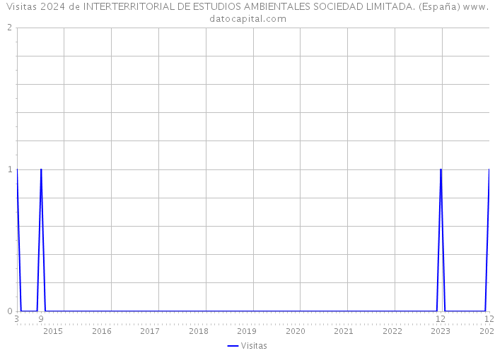 Visitas 2024 de INTERTERRITORIAL DE ESTUDIOS AMBIENTALES SOCIEDAD LIMITADA. (España) 
