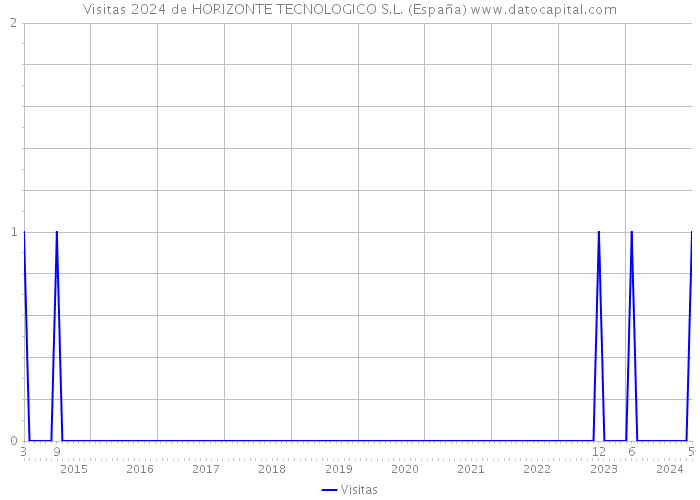 Visitas 2024 de HORIZONTE TECNOLOGICO S.L. (España) 