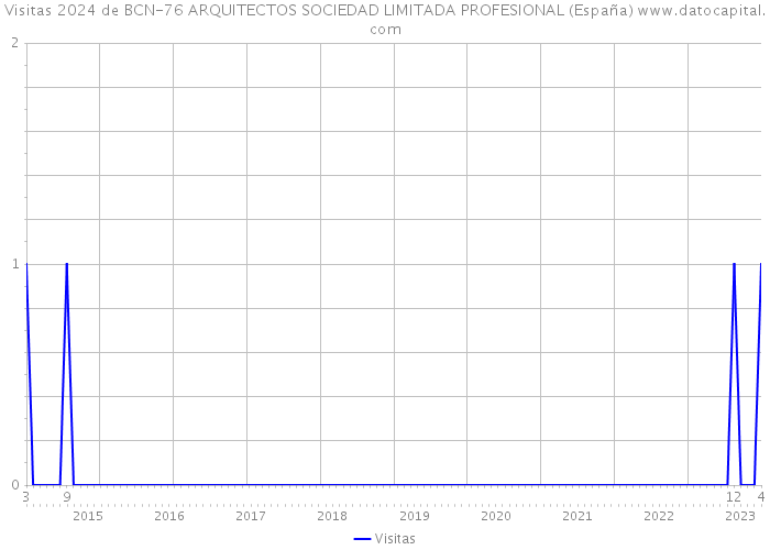 Visitas 2024 de BCN-76 ARQUITECTOS SOCIEDAD LIMITADA PROFESIONAL (España) 