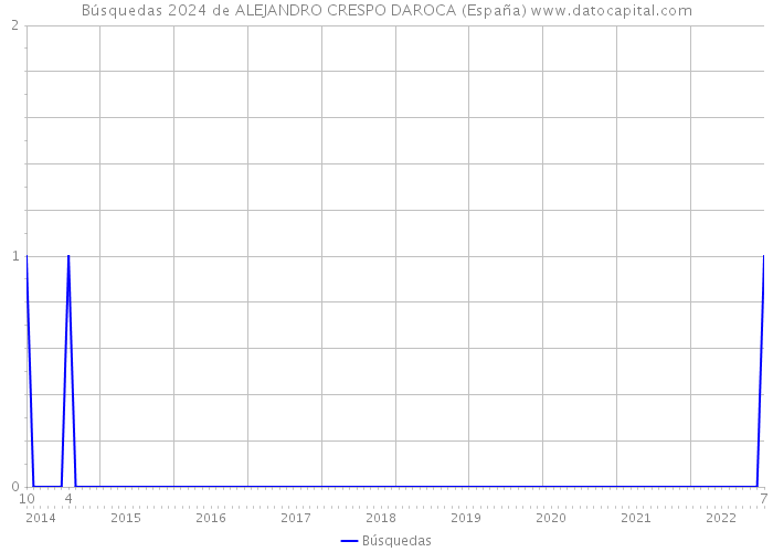 Búsquedas 2024 de ALEJANDRO CRESPO DAROCA (España) 