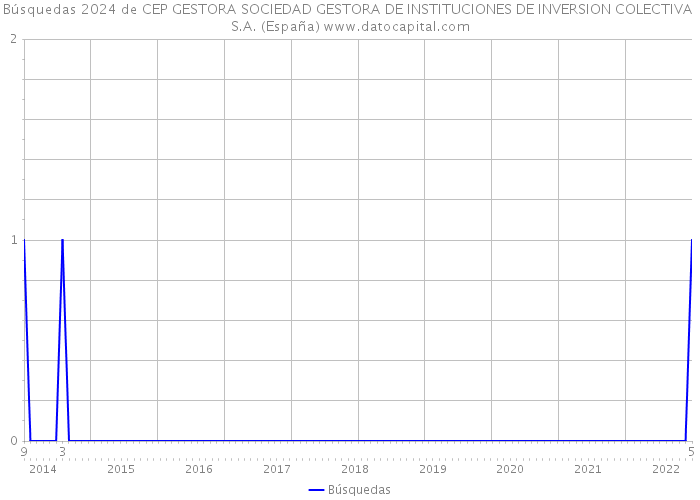 Búsquedas 2024 de CEP GESTORA SOCIEDAD GESTORA DE INSTITUCIONES DE INVERSION COLECTIVA S.A. (España) 
