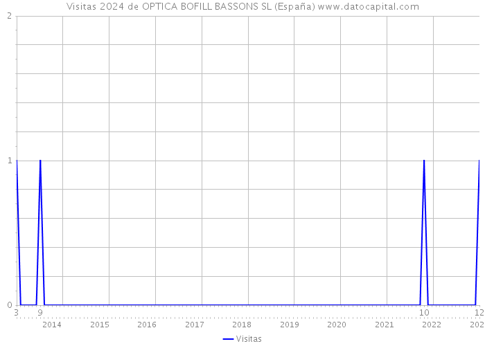 Visitas 2024 de OPTICA BOFILL BASSONS SL (España) 