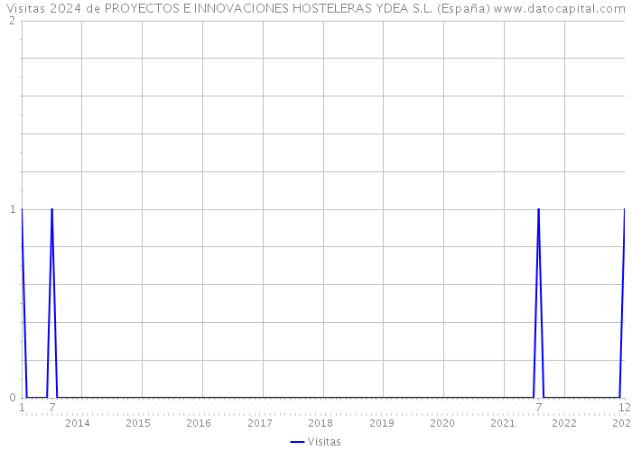 Visitas 2024 de PROYECTOS E INNOVACIONES HOSTELERAS YDEA S.L. (España) 