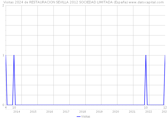Visitas 2024 de RESTAURACION SEVILLA 2012 SOCIEDAD LIMITADA (España) 