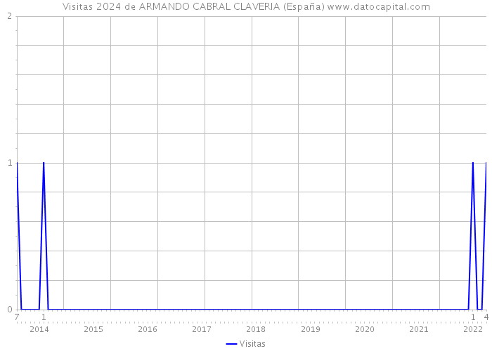 Visitas 2024 de ARMANDO CABRAL CLAVERIA (España) 