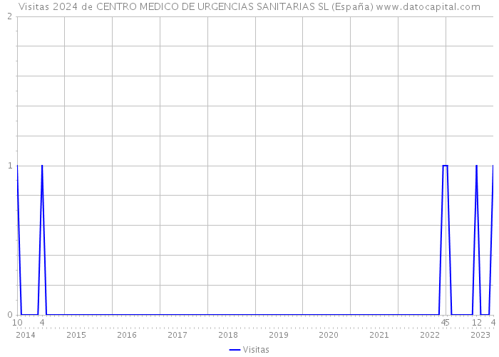 Visitas 2024 de CENTRO MEDICO DE URGENCIAS SANITARIAS SL (España) 