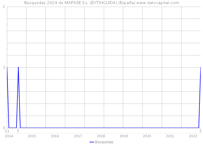 Búsquedas 2024 de MAPASE S.L. (EXTINGUIDA) (España) 