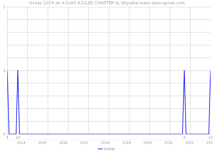 Visitas 2024 de AGUAS AZULES CHARTER SL (España) 