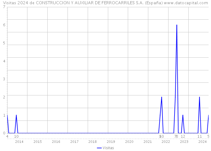 Visitas 2024 de CONSTRUCCION Y AUXILIAR DE FERROCARRILES S.A. (España) 