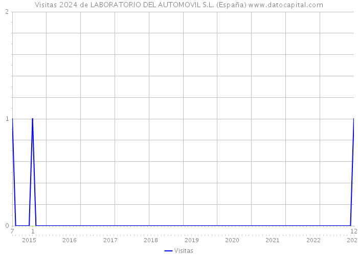 Visitas 2024 de LABORATORIO DEL AUTOMOVIL S.L. (España) 