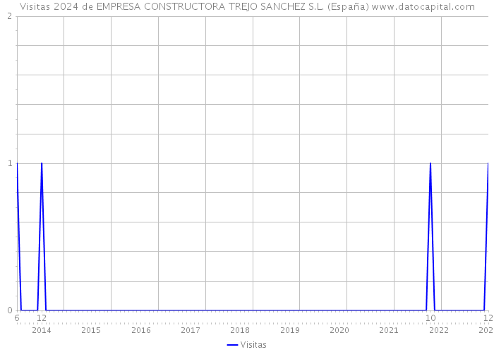 Visitas 2024 de EMPRESA CONSTRUCTORA TREJO SANCHEZ S.L. (España) 