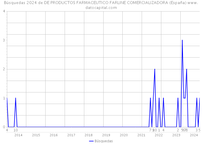 Búsquedas 2024 de DE PRODUCTOS FARMACEUTICO FARLINE COMERCIALIZADORA (España) 