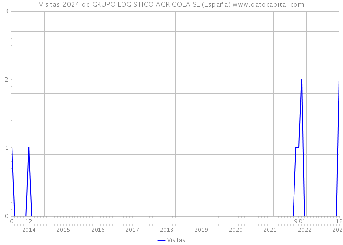 Visitas 2024 de GRUPO LOGISTICO AGRICOLA SL (España) 