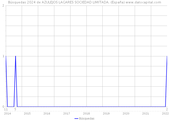 Búsquedas 2024 de AZULEJOS LAGARES SOCIEDAD LIMITADA. (España) 