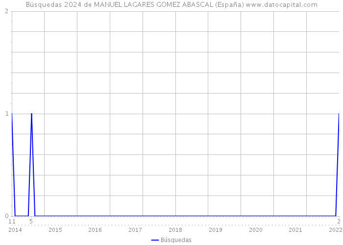 Búsquedas 2024 de MANUEL LAGARES GOMEZ ABASCAL (España) 