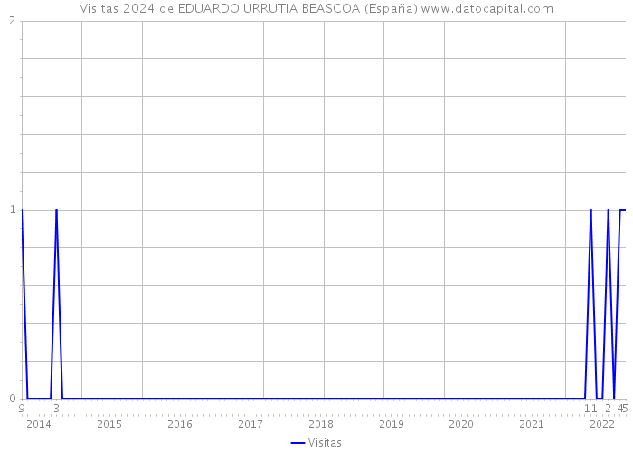 Visitas 2024 de EDUARDO URRUTIA BEASCOA (España) 