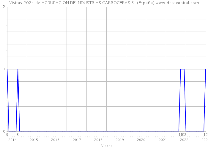 Visitas 2024 de AGRUPACION DE INDUSTRIAS CARROCERAS SL (España) 
