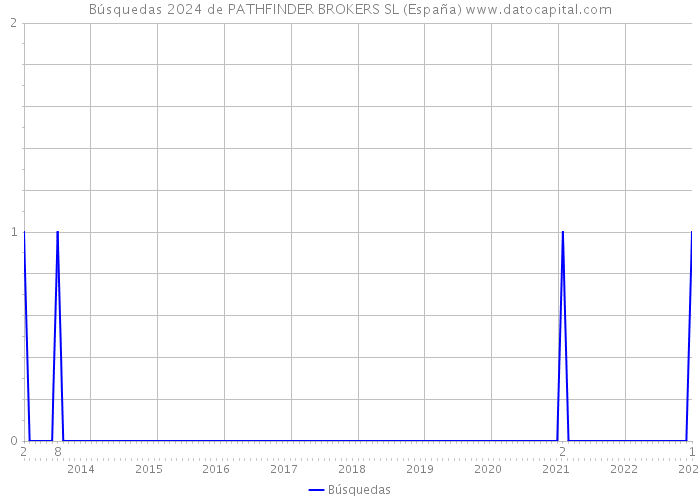 Búsquedas 2024 de PATHFINDER BROKERS SL (España) 