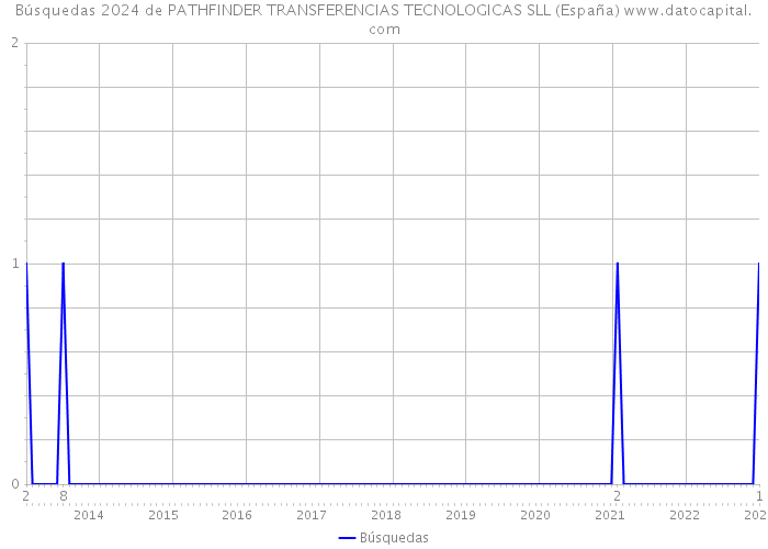 Búsquedas 2024 de PATHFINDER TRANSFERENCIAS TECNOLOGICAS SLL (España) 