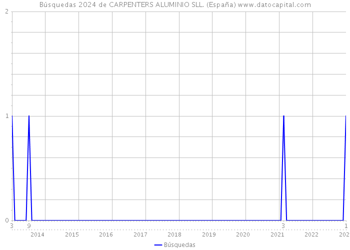 Búsquedas 2024 de CARPENTERS ALUMINIO SLL. (España) 