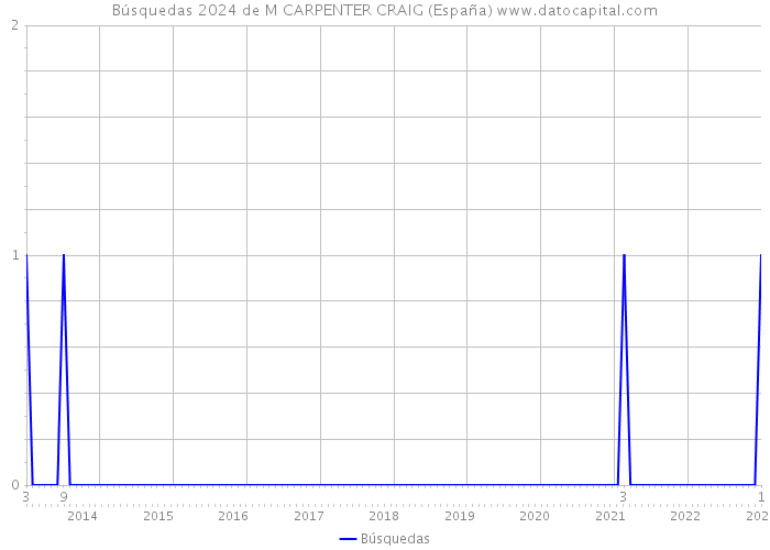 Búsquedas 2024 de M CARPENTER CRAIG (España) 