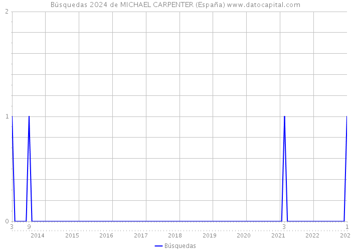 Búsquedas 2024 de MICHAEL CARPENTER (España) 